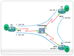 EIGRP : Offset-Lists EIGRP : Offset-Lists